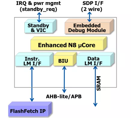 High-efficiency Low-power Processor Block Diagram