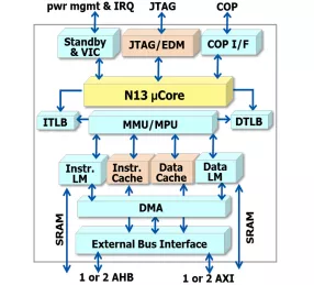 Block Diagram -- High-performance Processor for Real-time and Linux Applications 