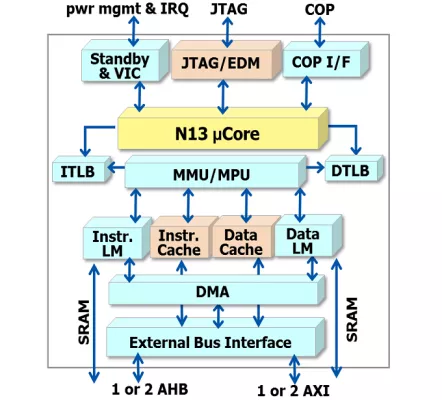 High-performance Processor for Real-time and Linux Applications Block Diagram