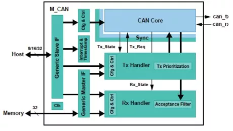 Block Diagram -- Protocol controller IP for CAN / CAN FD 