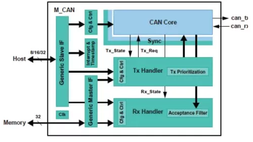 Protocol controller IP for CAN / CAN FD Block Diagram