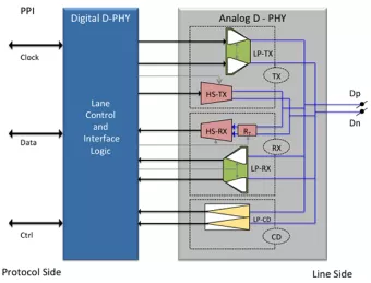 Block Diagram -- MIPI D-PHY IP for TSMC (5nm, 6/7nm, 12/16nm, 22nm, 28nm, 40nm) 