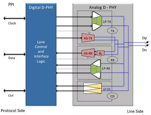 MIPI D-PHY IP for TSMC (5nm, 6/7nm, 12/16nm, 22nm, 28nm, 40nm) Block Diagram