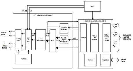 Block Diagram -- Multi-Video-Source Multiplexing Serial Video Transmitter for MIPI CSI2 