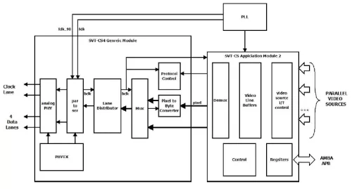 Multi-Video-Source Multiplexing Serial Video Transmitter for MIPI CSI2 Block Diagram