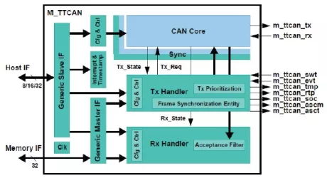 Block Diagram -- Time Triggered Controller Area Network IP 