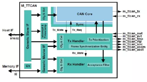 Time Triggered Controller Area Network IP Block Diagram