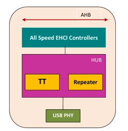 Block Diagram -- USB2.0 On-The-Go IP Core 