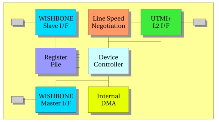 USB 2.0 Device IP Core Block Diagram