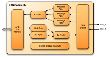 Block Diagram -- FIFO based CAN Controller 
