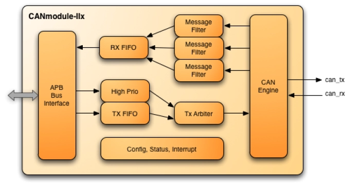 FIFO based CAN Controller Block Diagram
