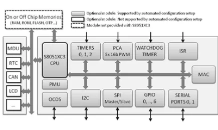 Block Diagram -- Super-Fast 8051 Microcontroller Core with Configurable Features and Peripherals 