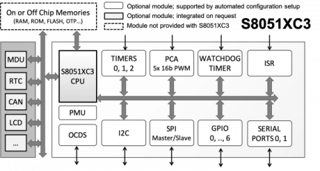 Block Diagram -- Super-Fast 8051 Microcontroller with Configurable Features & Peripherals 