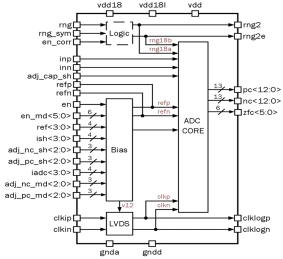 Block Diagram -- 14-bit 1-channel 100/125 MSPS pipeline ADC 