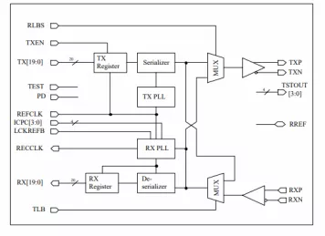 Block Diagram -- 2.5 Gbps Transceiver core 