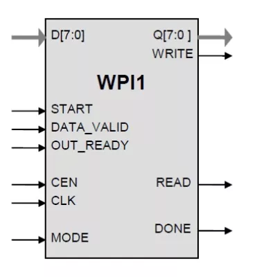 IEEE 802.11 WAPI Encryption Core Block Diagram