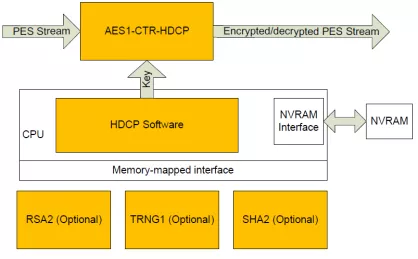 Block Diagram -- HDCP 2.0 Encryption Suite 