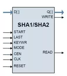 Block Diagram -- SHA1, SHA2 Cryptographic Hash Cores 