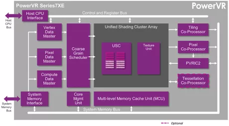 Block Diagram -- PowerVR Series7XE GPU 