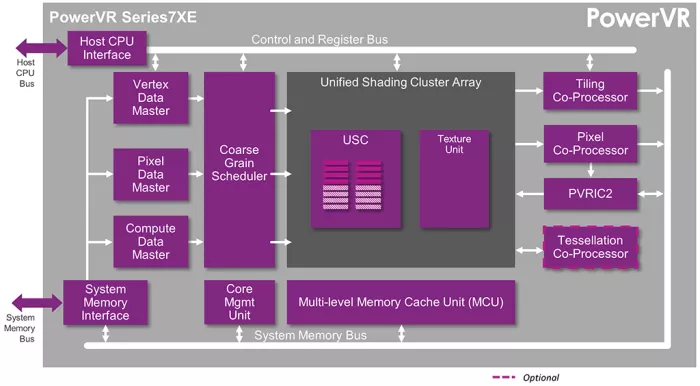 PowerVR Series7XE GPU Block Diagram