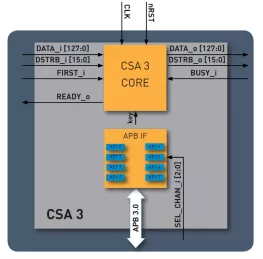 Block Diagram -- CSA3 Descrambler 