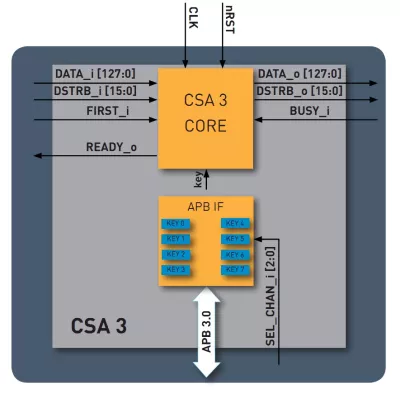 CSA3 Descrambler Block Diagram