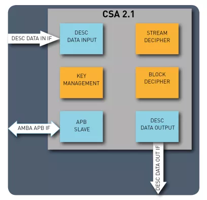 CSA2.1 descrambler Block Diagram