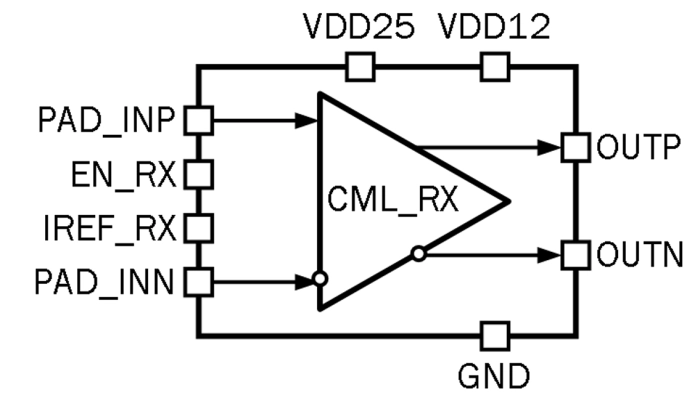 3.125 Gbps DDR CML receiver Block Diagram