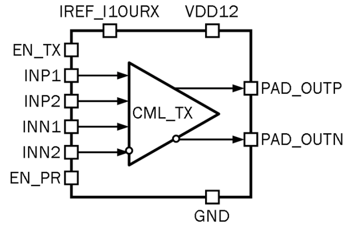 3.125 Gbps DDR 1-channel CML transmitter Block Diagram