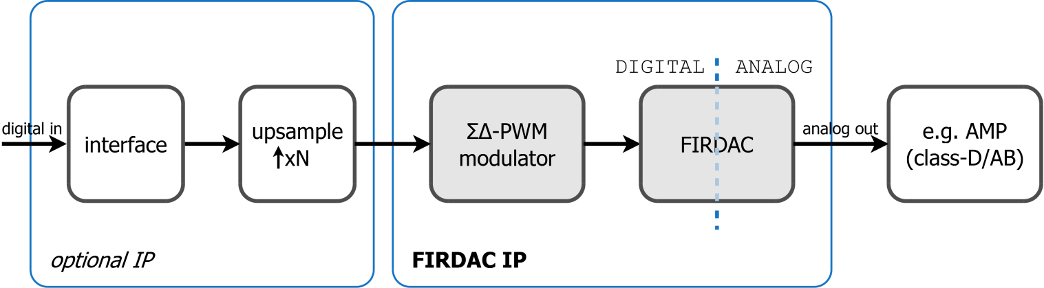 Block Diagram -- High accuracy sigma-delta digital-to-analog converter 