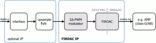 High accuracy sigma-delta digital-to-analog converter Block Diagram