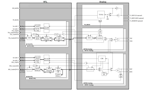 MIPI M-PHY (HS-G3) in GF 28LP Block Diagram