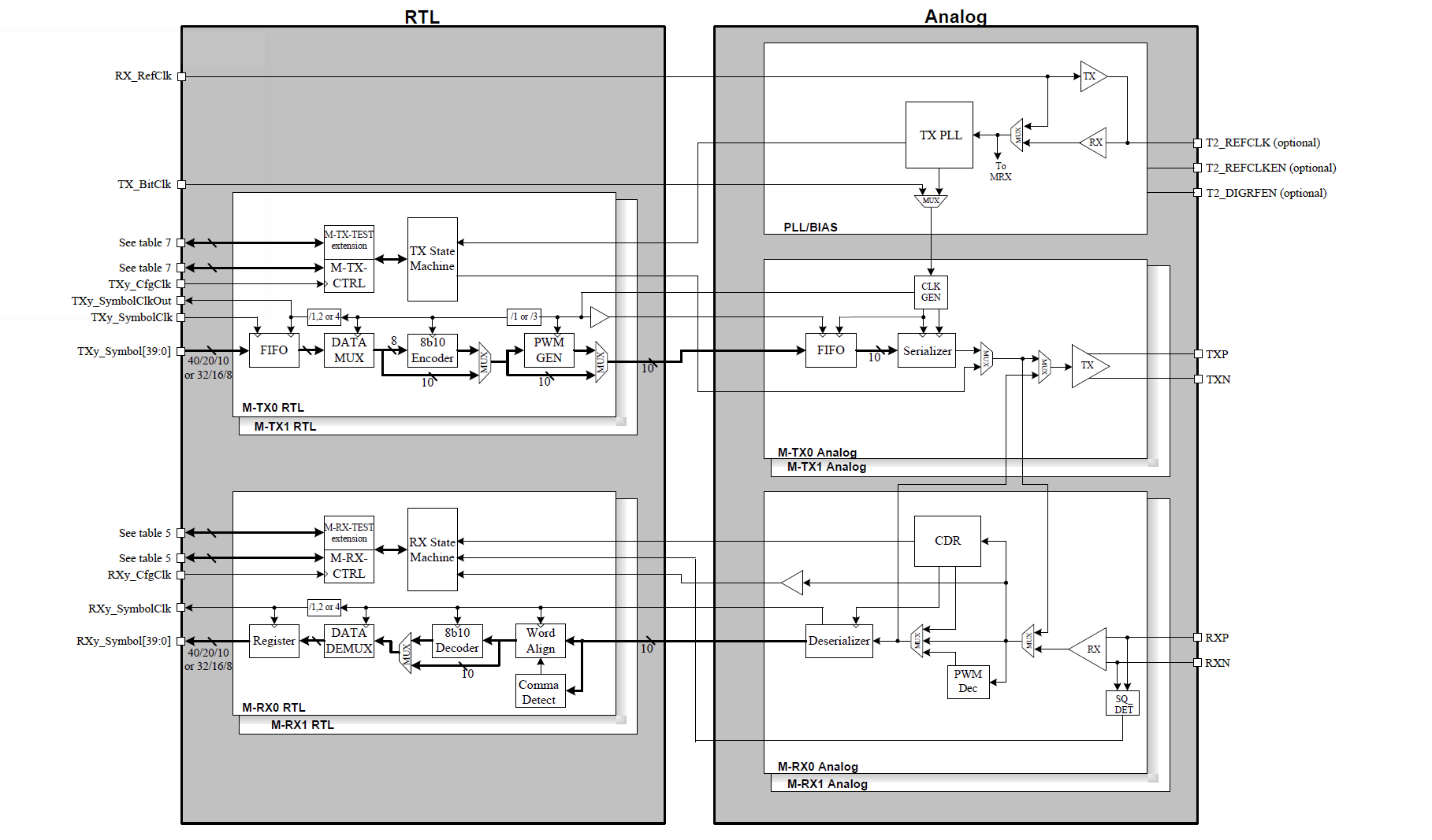 Block Diagram -- MIPI M-PHY (HS-G3) in GF 28LP 