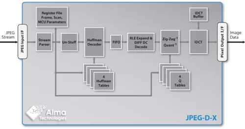 10/12-bit Extended and 8-bit Baseline JPEG  Image & Video Decoder Block Diagram