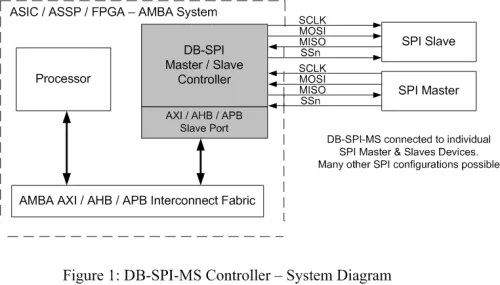 SPI Master / Slave Controller w/FIFO (APB Bus)  Block Diagram