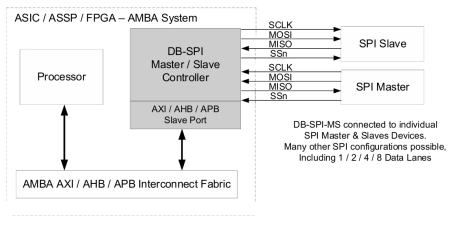 Block Diagram -- SPI Controller IP- Master/Slave, Parameterized FIFO, AMBA APB / AHB / AXI Bus 