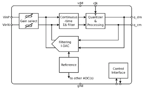 High Resolution Low Latency Sigma-Delta ADC Block Diagram