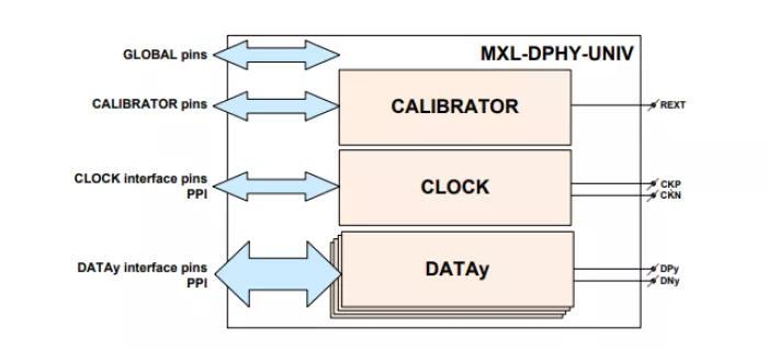 MIPI D-PHY Universal IP in TSMC 28HPM Block Diagram