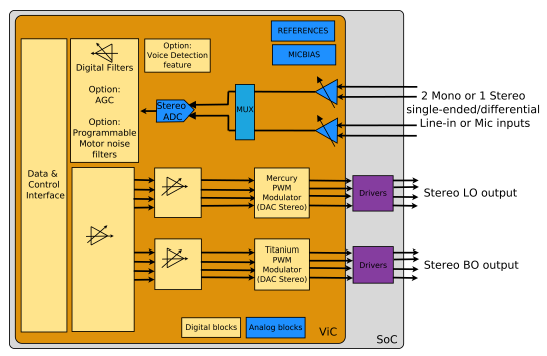 Block Diagram -- 105 dB of SNR, 24-bit audio CODEC with voice detection feature 