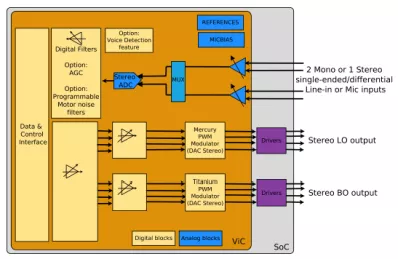 Block Diagram -- 105 dB of SNR, 24-bit audio CODEC with voice detection feature 