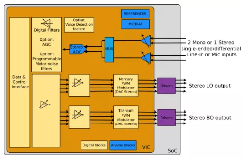 105 dB of SNR, 24-bit audio CODEC with voice detection feature Block Diagram