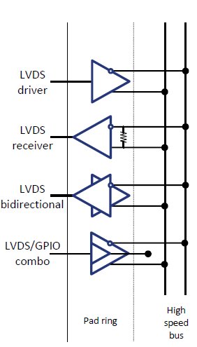 Block Diagram -- Library of LVDS IOs cells for TSMC 40LP 