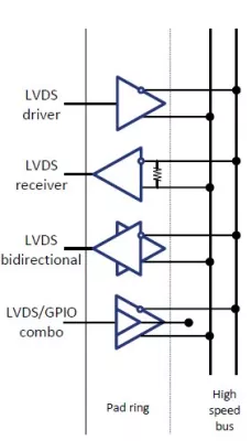 Library of LVDS IOs cells for TSMC 40LP Block Diagram