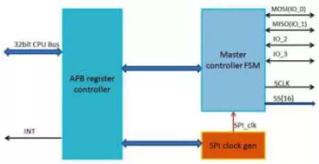 Block Diagram -- Quad SPI Controller 