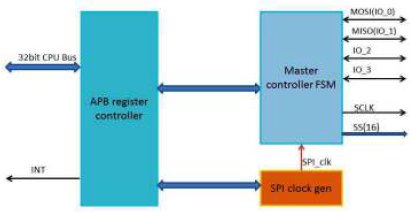 Block Diagram -- Quad SPI Controller 