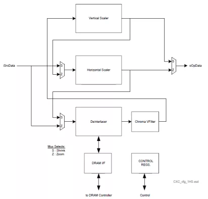 Configurable Cross Converter Block Diagram