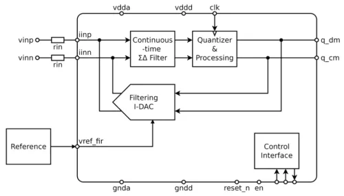 High Accuracy Low Latency Sigma-Delta ADC Block Diagram