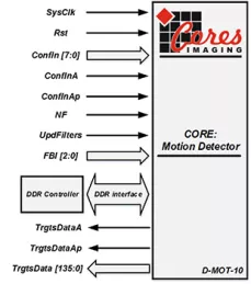 Block Diagram -- Motion Detecting IP Core 