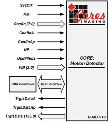 Motion Detecting IP Core Block Diagram