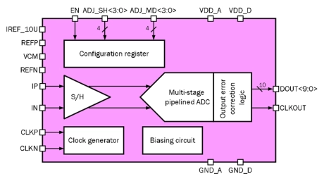 Block Diagram -- 10-bit 1-channel 100 MSPS ADC 